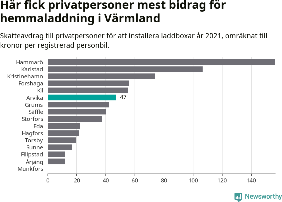 Graf: Beviljat avdrag per kommun i Värmlands län